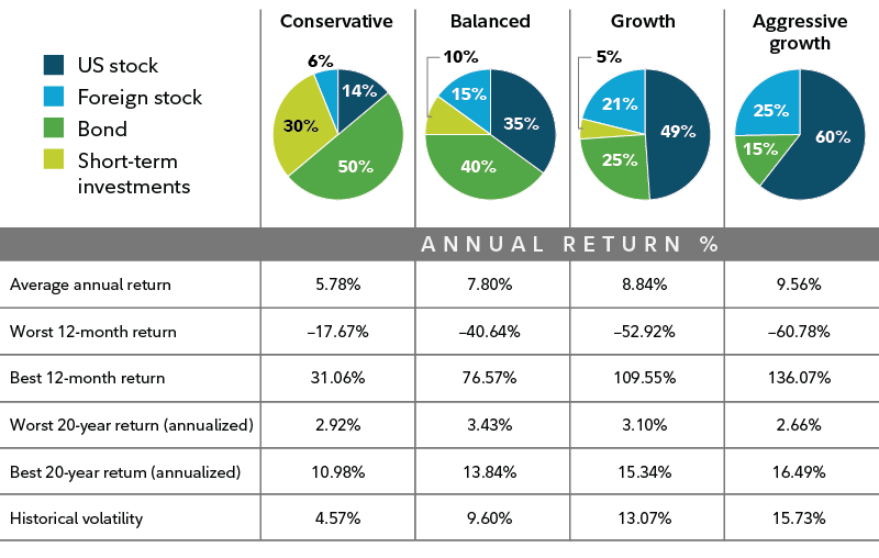 This chart show the potential benefits and risks of investing. The average annual return of a conservative investment mix has historically been 5.78% versus 9.56% for an aggressive growth mix. The worst 12-month return for the conservative mix was -17.67% compared to -60.78% for aggressive growth. 